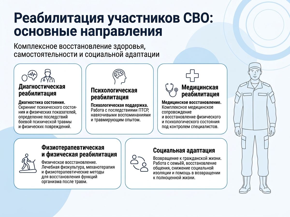 Реабилитация участников СВО в городе Сатка инфографика